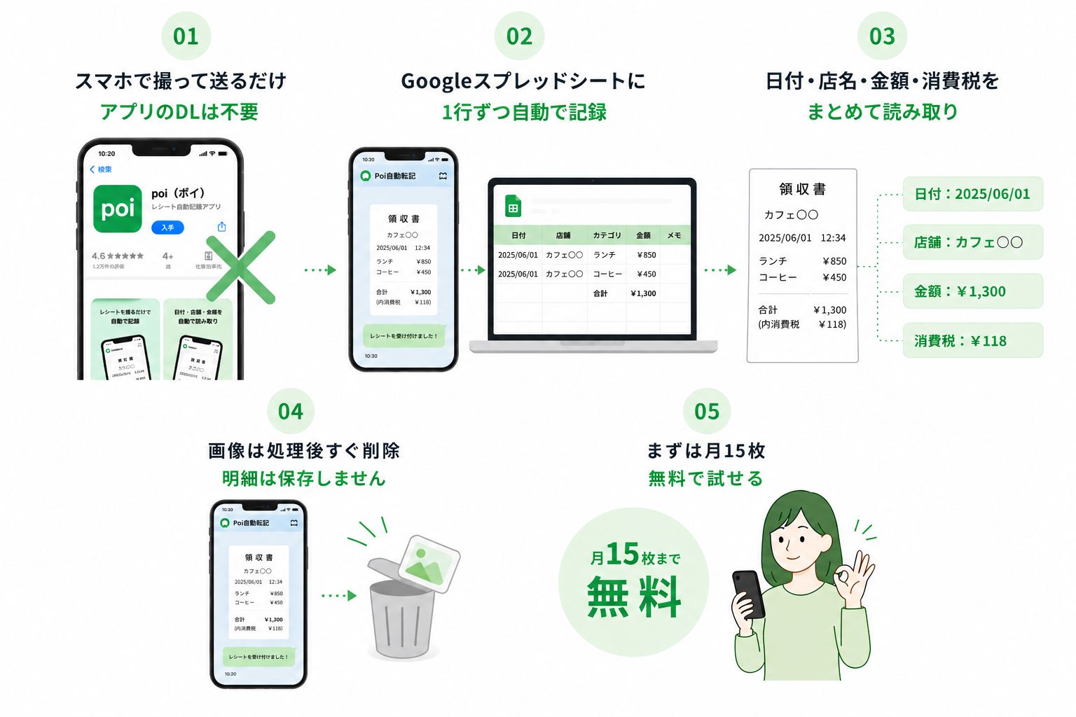 01 スマホで撮って送るだけ・アプリのDLは不要 / 02 Googleスプレッドシートに1行ずつ自動で記録 / 03 日付・店名・金額・消費税をまとめて読み取り / 04 画像は処理後すぐ削除・明細は保存しません / 05 まずは月15枚を無料で試せる